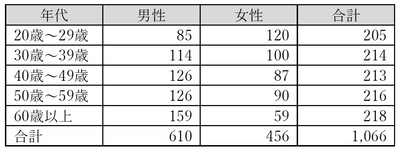 「青切符」認知度は90％超に高まる 「自転車の利用実態と安全運転に関する意識調査」を実施