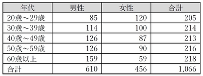 調査対象者の内訳