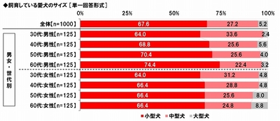 飼育している愛犬のサイズ