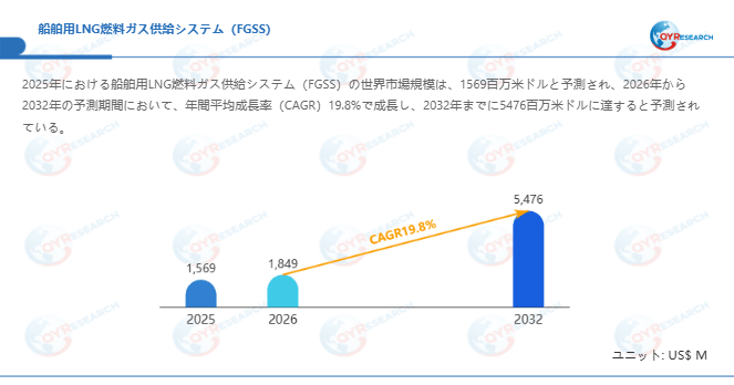 船舶用LNG燃料ガス供給システム（FGSS）市場規模（百万米ドル）2025-2032年