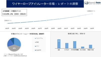 ワイヤーロープアイソレーター市場調査の発展、傾向、需要、成長分析および予測2024―2036年