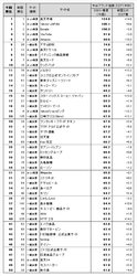 日経BPコンサルティング調べ　「Webブランド調査2023-春夏」　 Webサイトのブランド力、 総合編は前回に続き「楽天市場」が首位を獲得　 一般企業サイト編のトップ3は、 「アサヒ飲料」「パナソニック商品情報」 「ユニクロ公式オンラインストア」