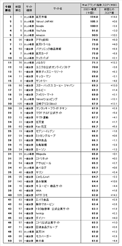 図表1● Webブランド指数　総合ランキング トップ50