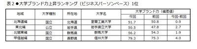 表2