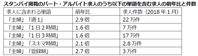 人手不足の企業が主婦のスキマ時間を活用 「1日2-3時間」主婦パート・アルバイト求人数 前年比1.6倍