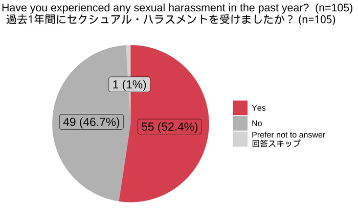 過去1年間のセクハラ被害経験(女性起業家 n=105)