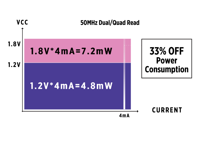 優れた電力消費でバッテリー稼働時間を増加