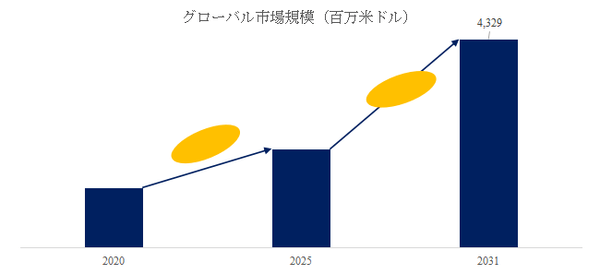 植物育成用LEDライト世界総市場規模