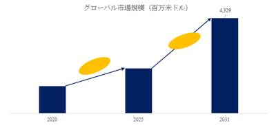 植物育成用LEDライト世界総市場規模