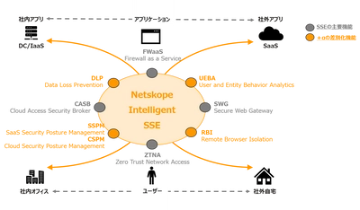 マクニカ、SSEリーダー “Netskope”と一次代理店契約を締結