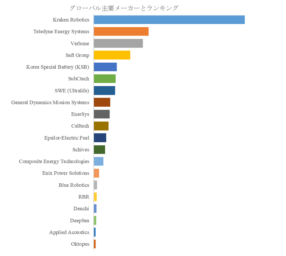 図. 世界の海中バッテリーパック市場におけるトップ20企業のランキングと市場シェア(2025年の調査データに基づく;最新のデータは、当社の最新調査データに基づいている)