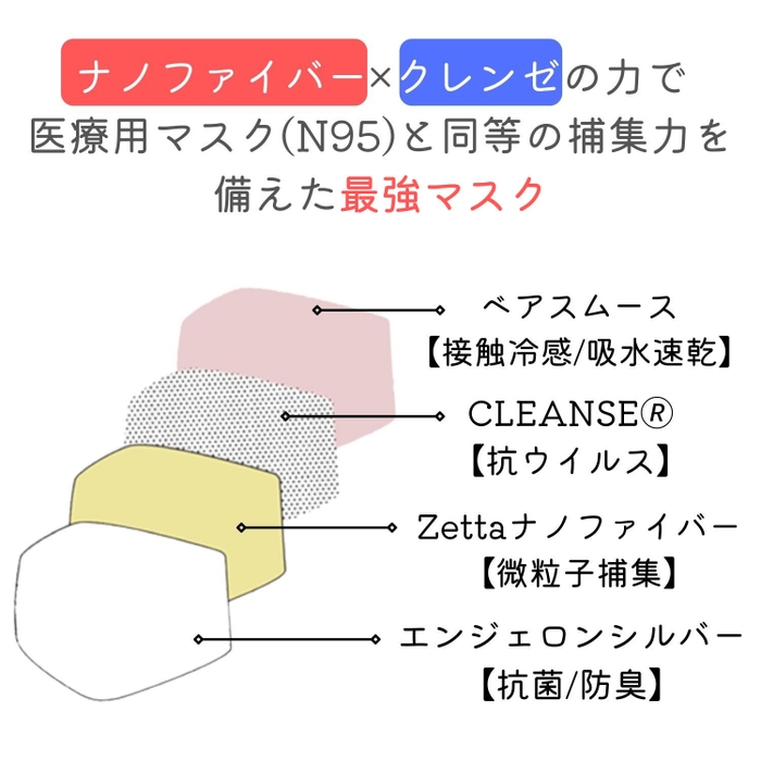 4層構造