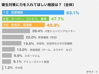 新型コロナウイルス感染症（COVID-19）ー施設や店舗における3密対策に対する消費者意識調査ー