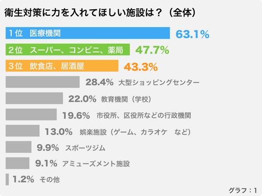 新型コロナウイルス感染症（COVID-19）ー施設や店舗における3密対策に対する消費者意識調査ー