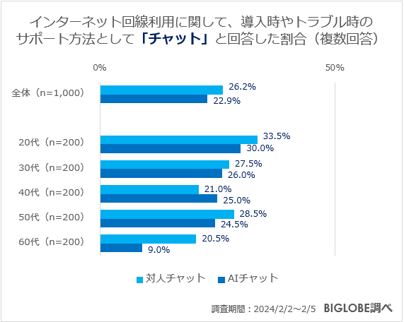 インターネット回線利用に関して、導入時やトラブル時のサポート方法として「チャット」と回答した割合