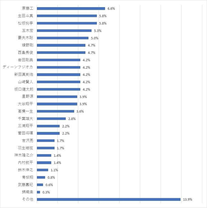 プロポーズされたい有名人