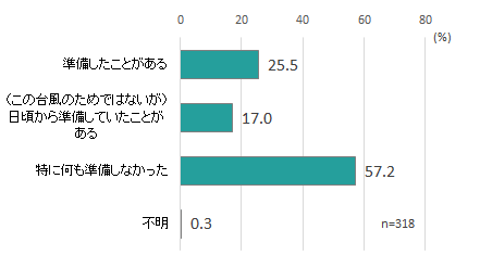 図2 事前準備の有無