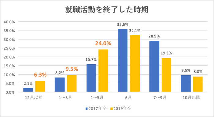 就活終了時期