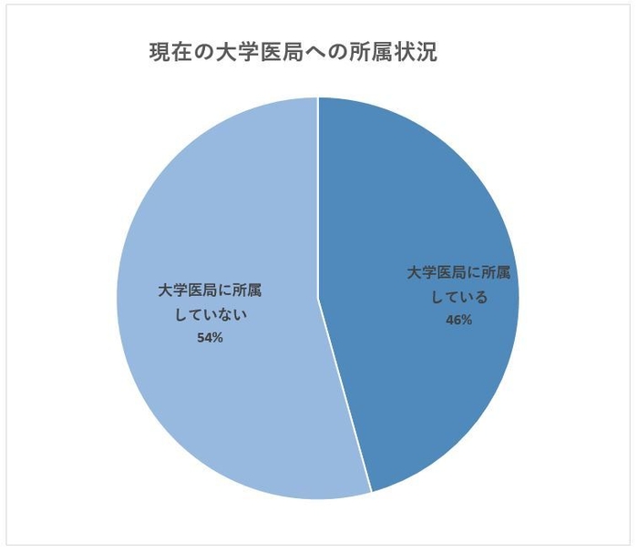 現在の大学医局への所属状況