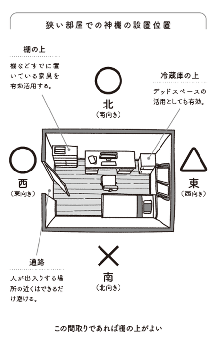 神棚の設置位置にも決まりがある