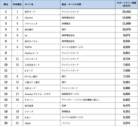 サポートサイト価値ランキング2022 1位楽天カードの価値は234億円