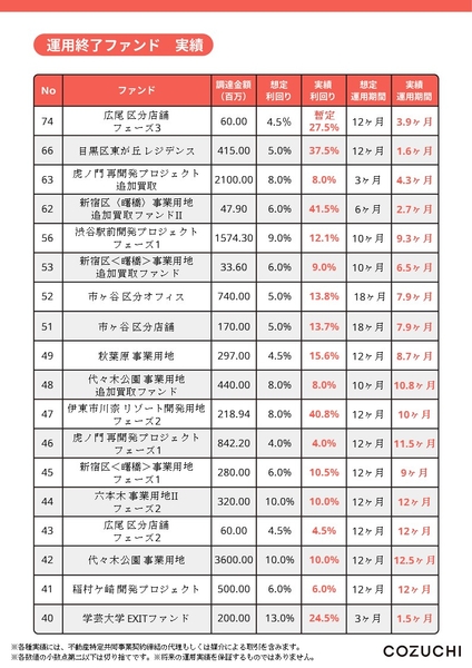 （直近終了分）運用終了ファンド