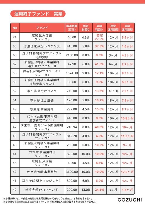 （直近終了分）運用終了ファンド