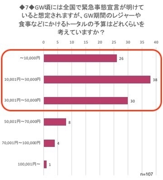 GWのレジャーにかける予算額