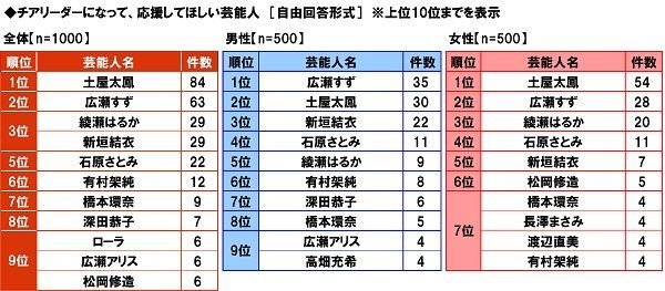 チアリーダーになって応援してほしい芸能人