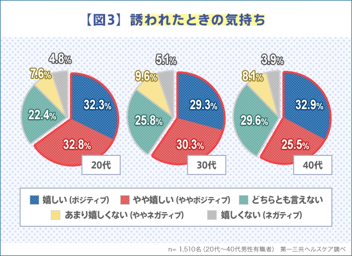 【図３】誘われたときの気持ち