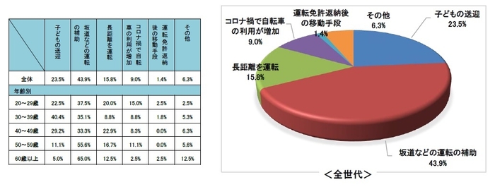 Q2-1.電動アシスト自転車を購入したきっかけは？