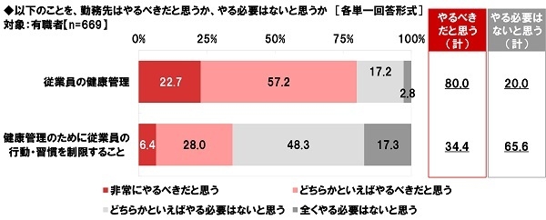 勤務先はやるべきだと思うか、やる必要はないと思うか