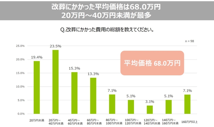 【価格】改葬にかかった平均価格