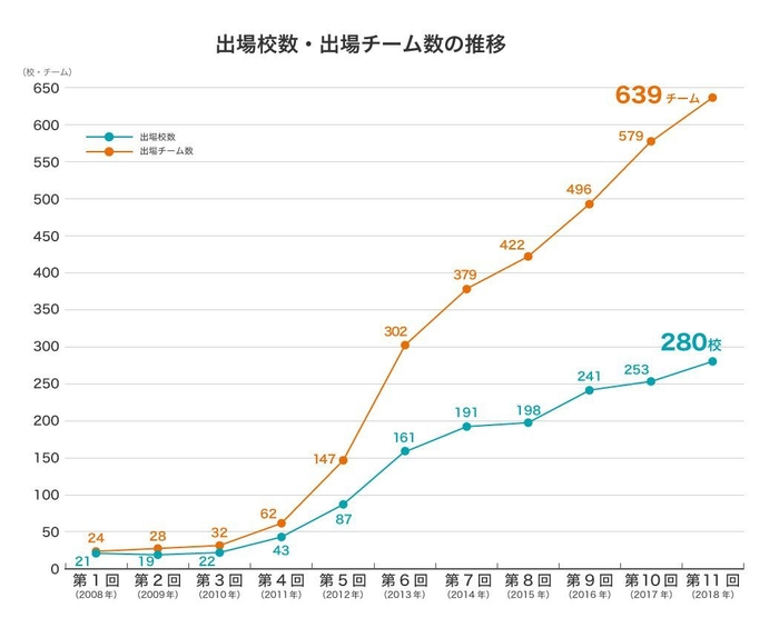 「数学甲子園」出場校数・出場チーム数の推移