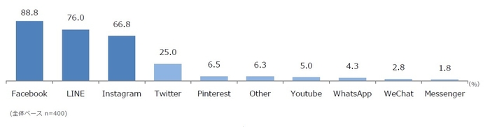 図１　好きなSNS