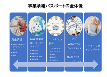 補助金でM＆Aができる！？中小企業の経営者向け 日本初のM＆A事業承継ワンストップサービスを提供開始
