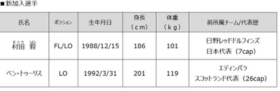 花園近鉄ライナーズ　 2022年度新加入選手・スタッフおよび退団スタッフのお知らせ