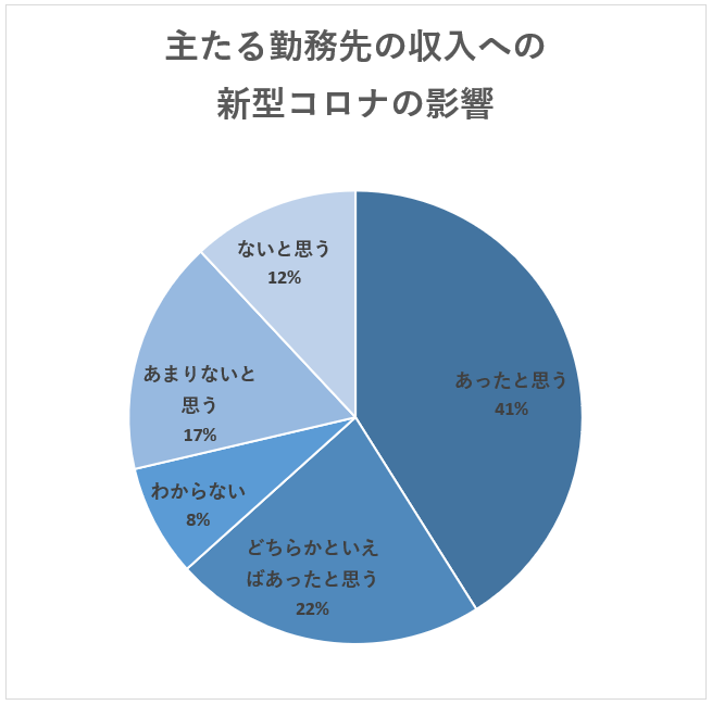 主たる勤務先の収入への新型コロナの影響