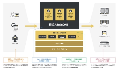 次世代型特権ID管理ソフトウェア「ESS AdminONE」　 販売開始よりわずか1か月で10件のプロジェクトに採用が決定