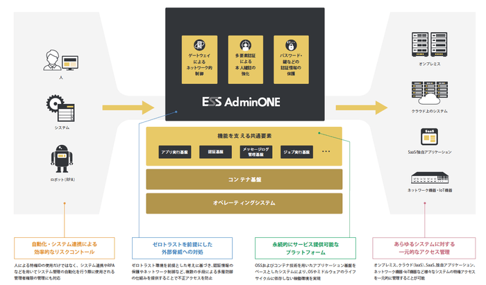 「ESS AdminONE」の主な特長