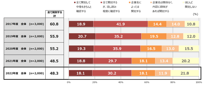 【グラフ3】アライアンスDMへの対応：接触状況の時系列推移