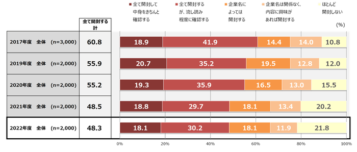 【グラフ3】アライアンスDMへの対応:接触状況の時系列推移