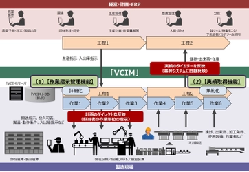 経営層と製造現場の情報連携により製造DXを加速する 製造実行システム「VCIM」の機能を強化　 「MESライブラリ」の基幹システム連携機能を拡充