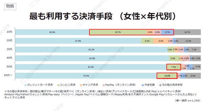 物販・最も利用する決済手段（女性×年代別）