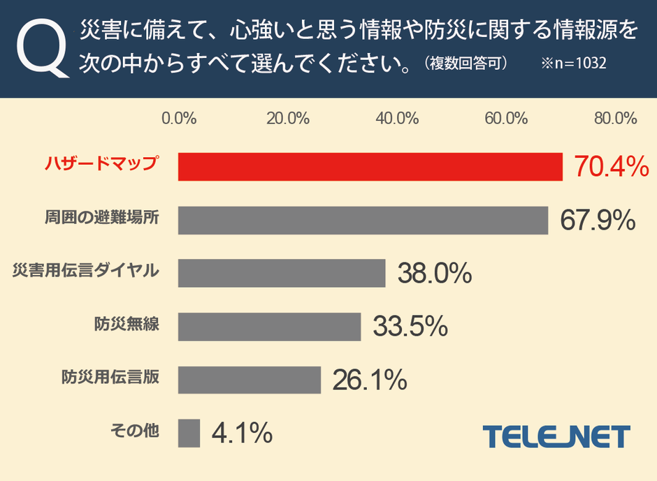 災害に備えて、心強いと思う情報や防災に関する情報源は？