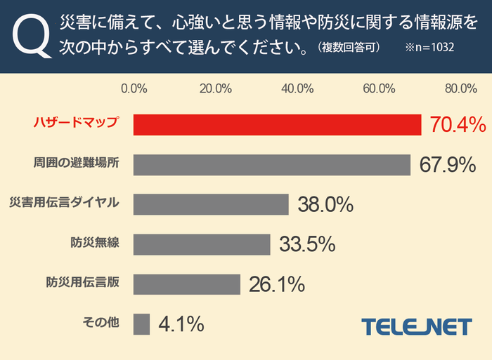 災害に備えて、心強いと思う情報や防災に関する情報源は？