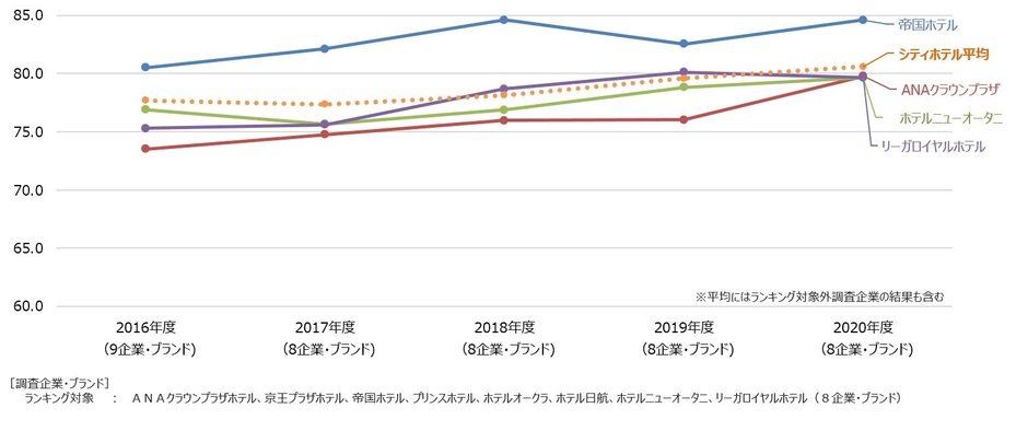 シティホテル経年比較