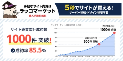 【ラッコマーケット】成約数 1,000件突破！成約率85％超。成約案件の25％以上が出品後3日以内に売却完了