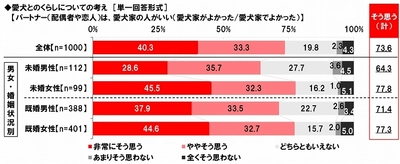 ホンダアクセス調べ　 11月1日は“犬の日”　 結婚の相手に求める条件は“犬好き”？　 愛犬家・独身女性の8割弱が 「パートナーは愛犬家がいい」と回答