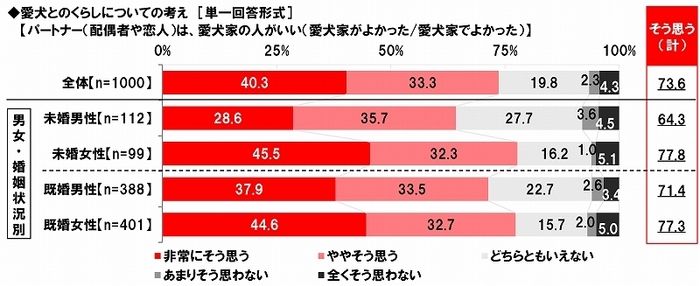 愛犬とのくらしについての考え